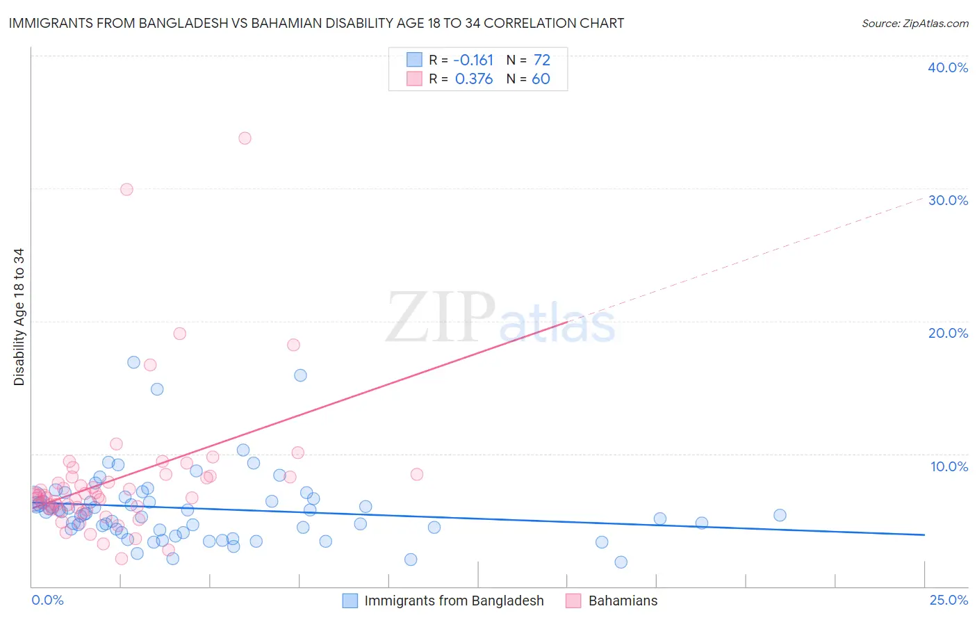 Immigrants from Bangladesh vs Bahamian Disability Age 18 to 34