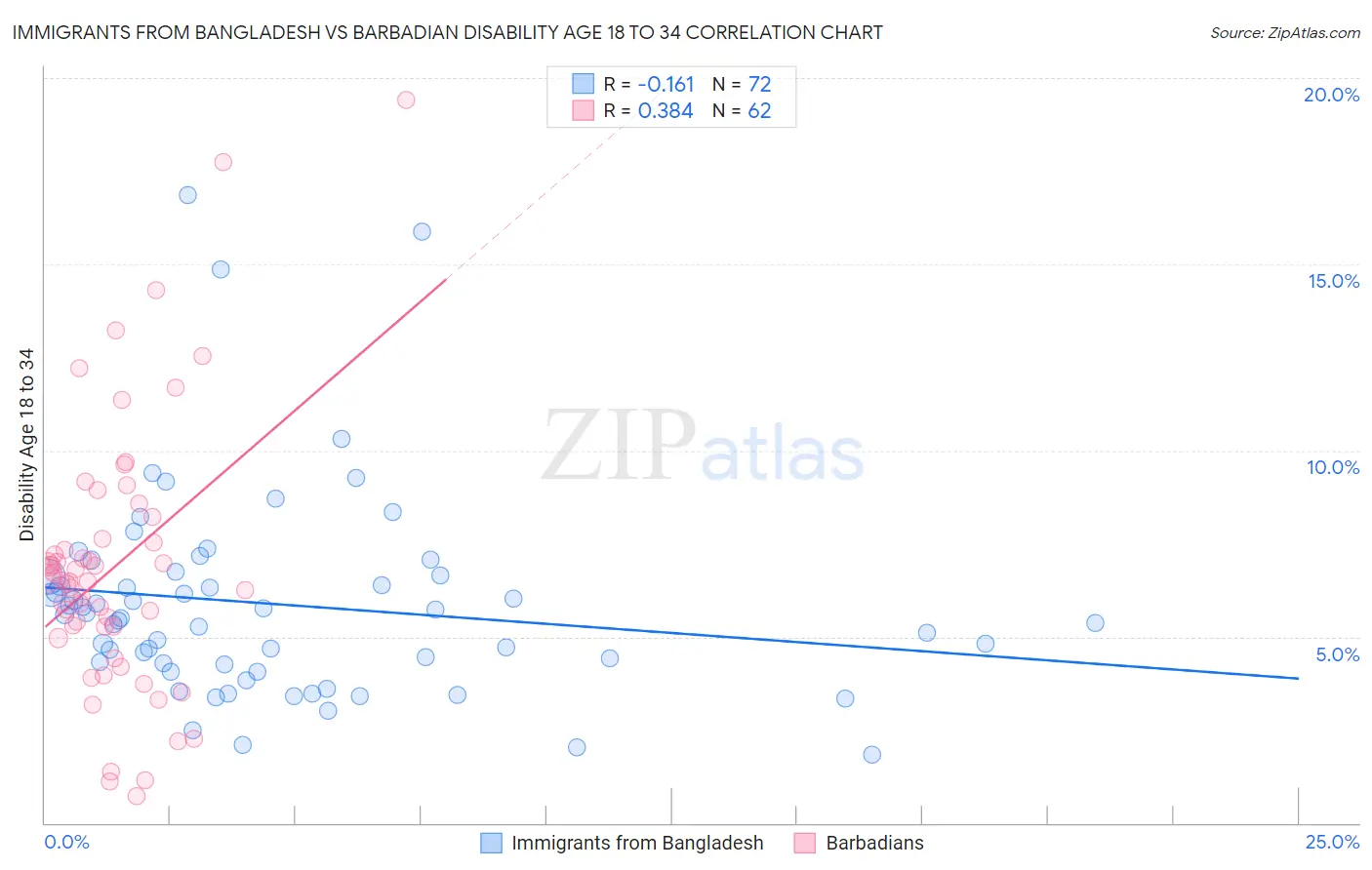 Immigrants from Bangladesh vs Barbadian Disability Age 18 to 34