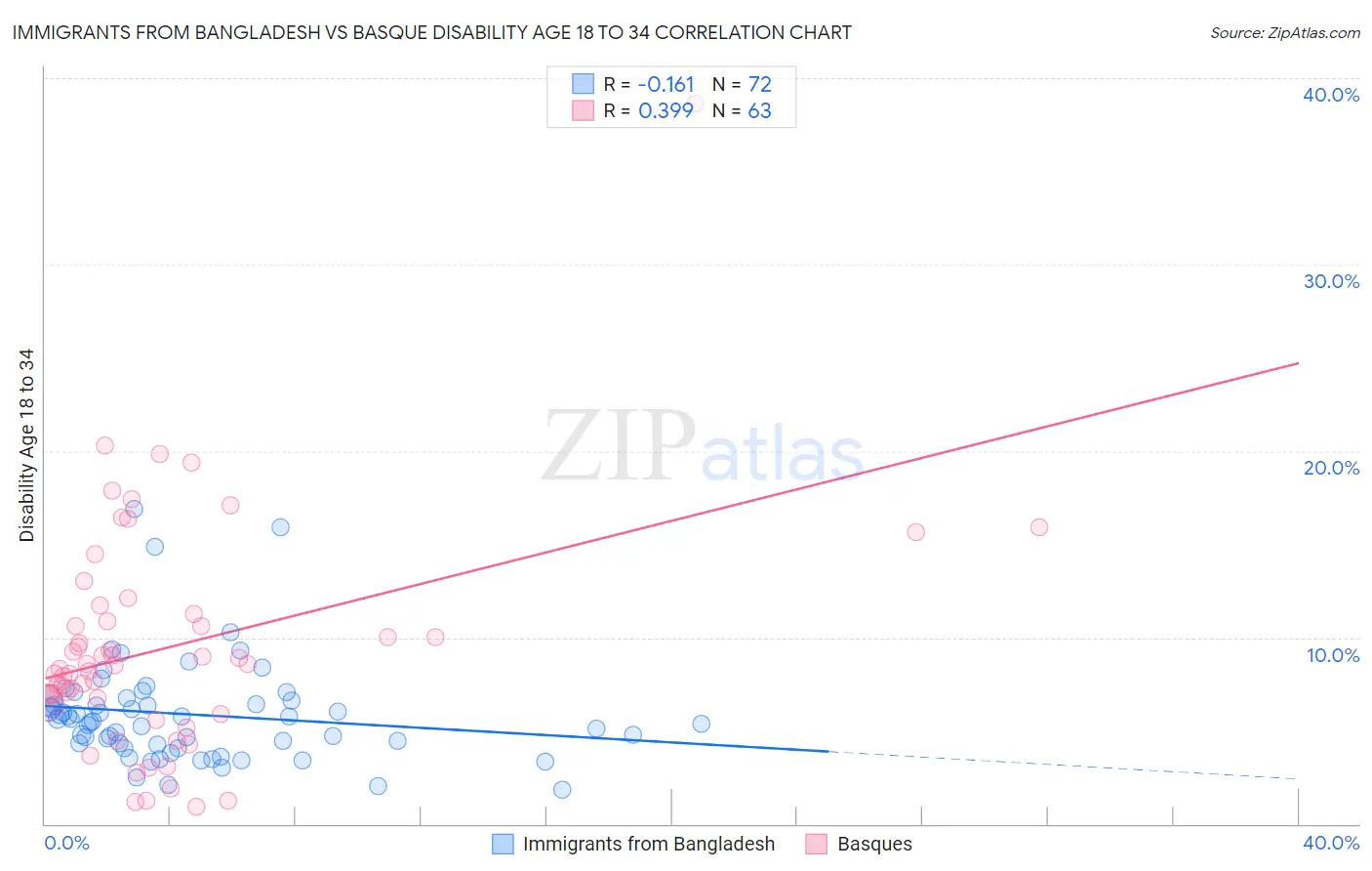 Immigrants from Bangladesh vs Basque Disability Age 18 to 34