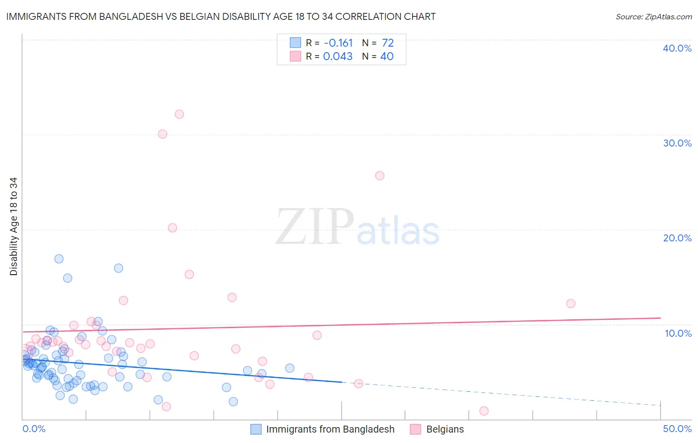 Immigrants from Bangladesh vs Belgian Disability Age 18 to 34