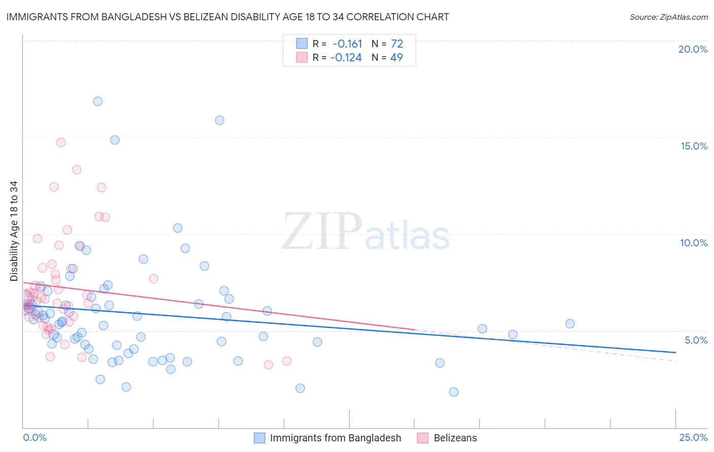 Immigrants from Bangladesh vs Belizean Disability Age 18 to 34