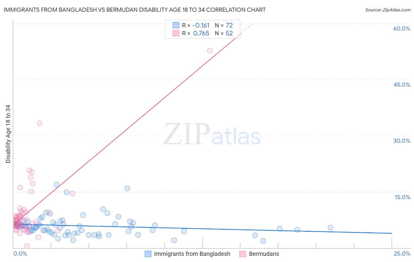 Immigrants from Bangladesh vs Bermudan Disability Age 18 to 34
