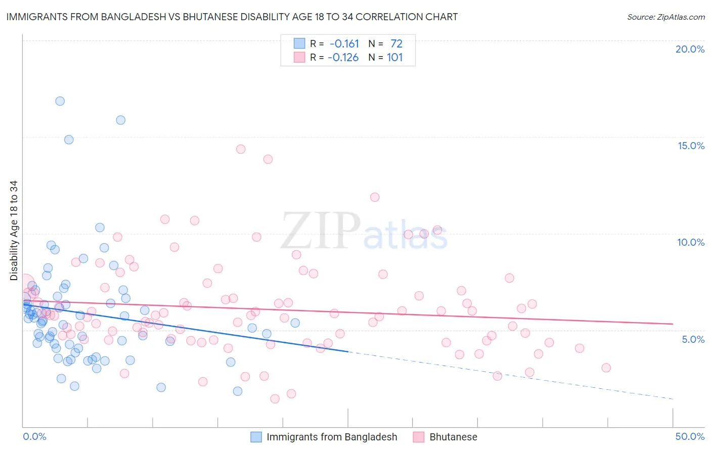 Immigrants from Bangladesh vs Bhutanese Disability Age 18 to 34
