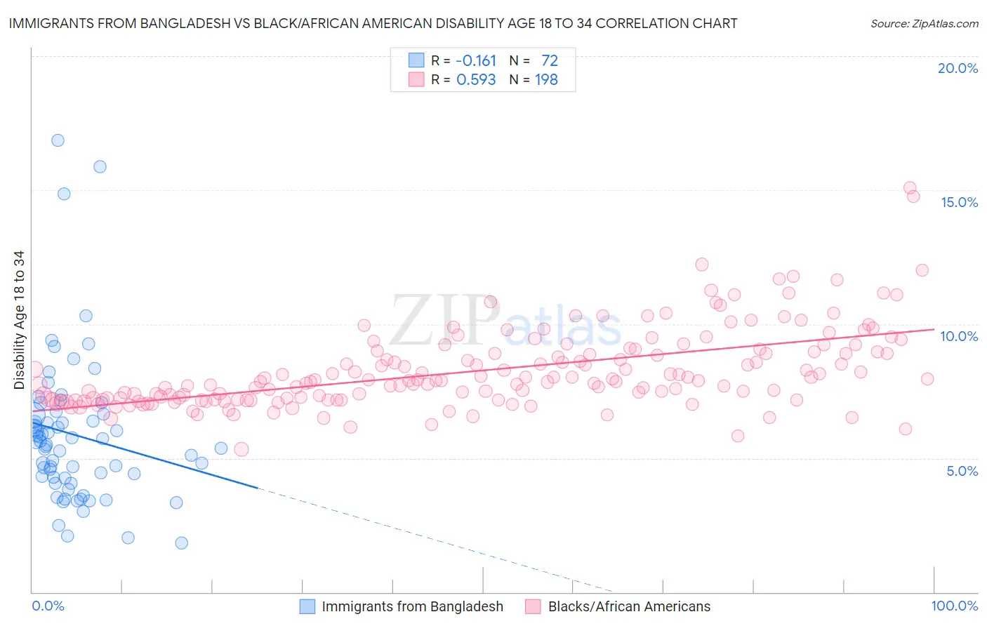 Immigrants from Bangladesh vs Black/African American Disability Age 18 to 34