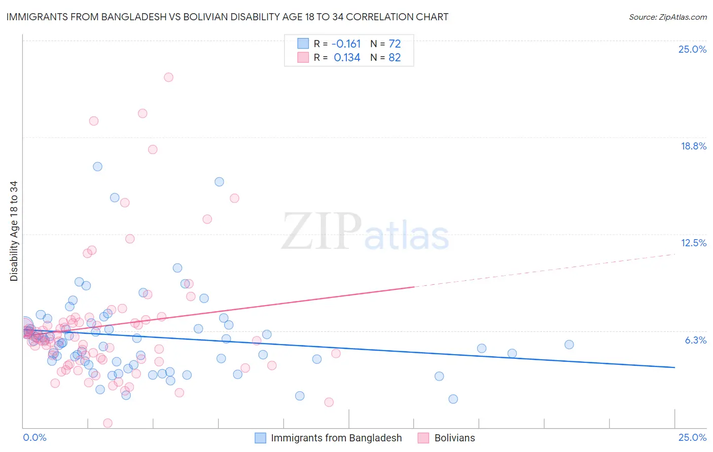 Immigrants from Bangladesh vs Bolivian Disability Age 18 to 34