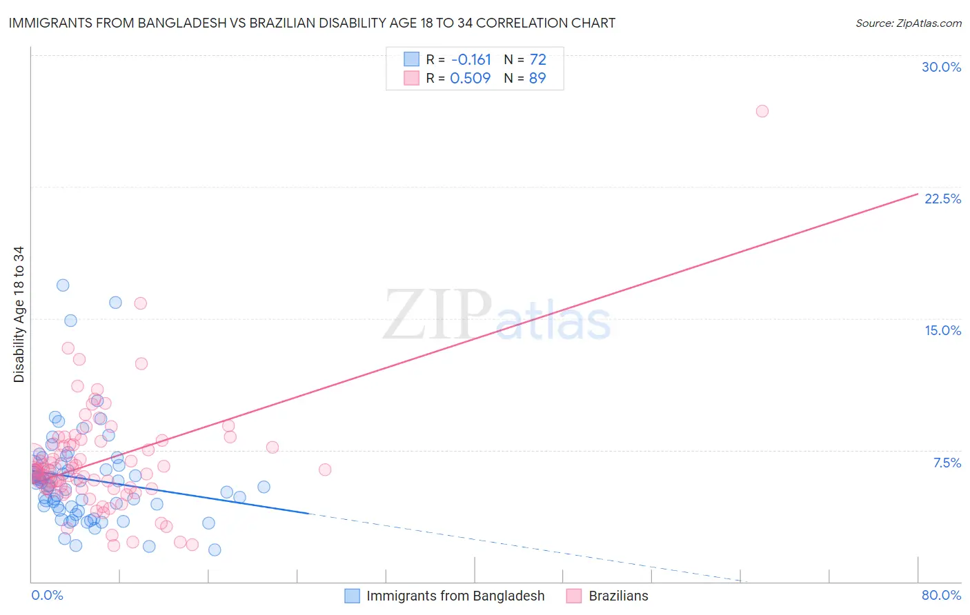 Immigrants from Bangladesh vs Brazilian Disability Age 18 to 34