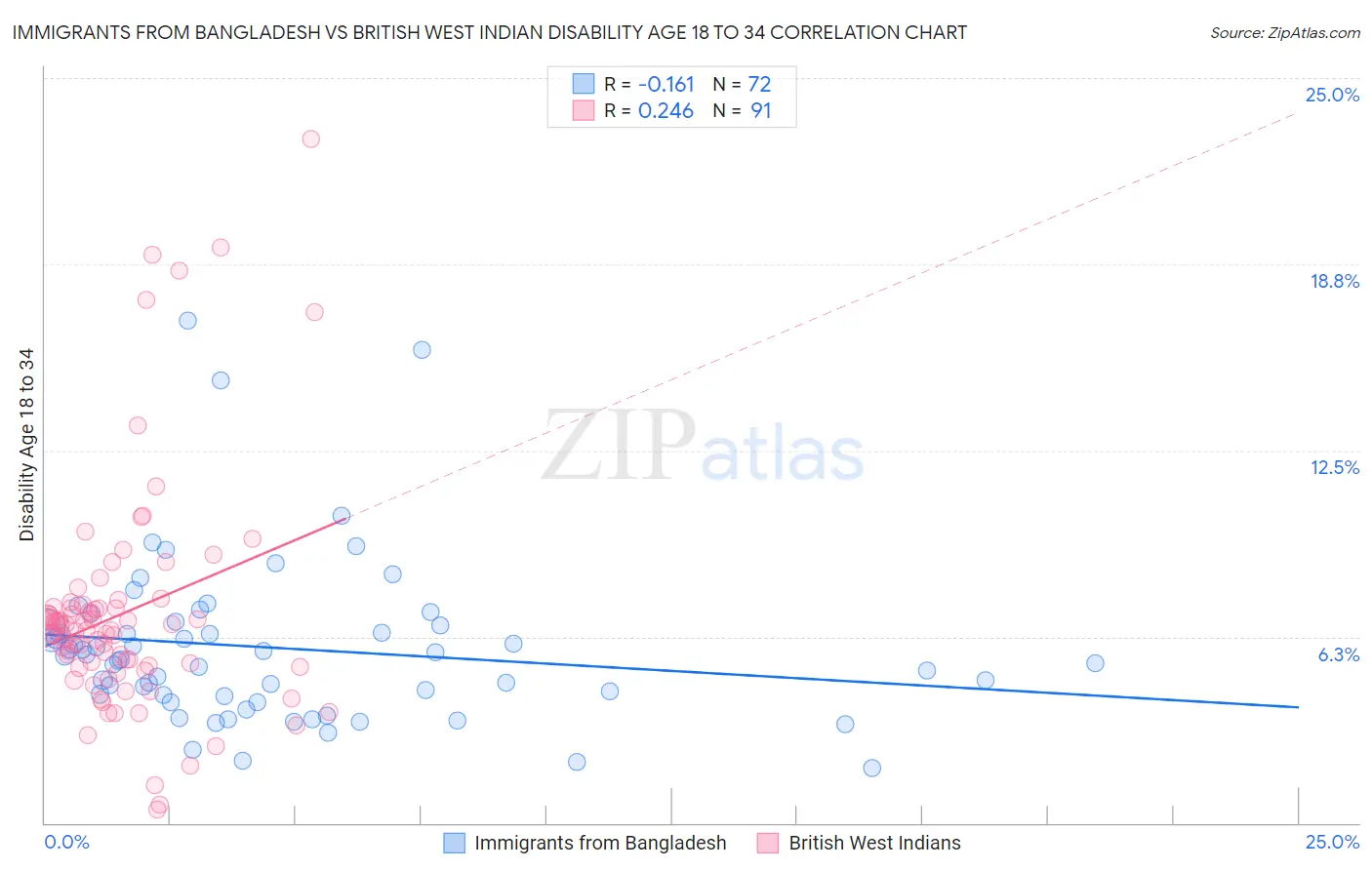 Immigrants from Bangladesh vs British West Indian Disability Age 18 to 34