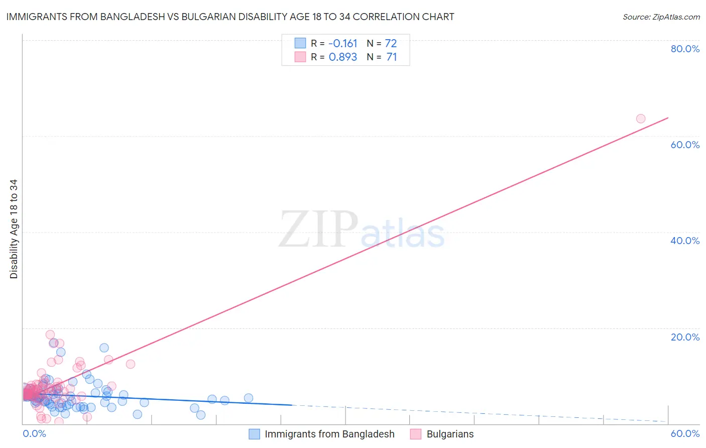 Immigrants from Bangladesh vs Bulgarian Disability Age 18 to 34