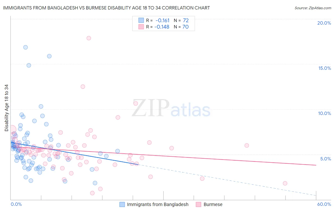 Immigrants from Bangladesh vs Burmese Disability Age 18 to 34