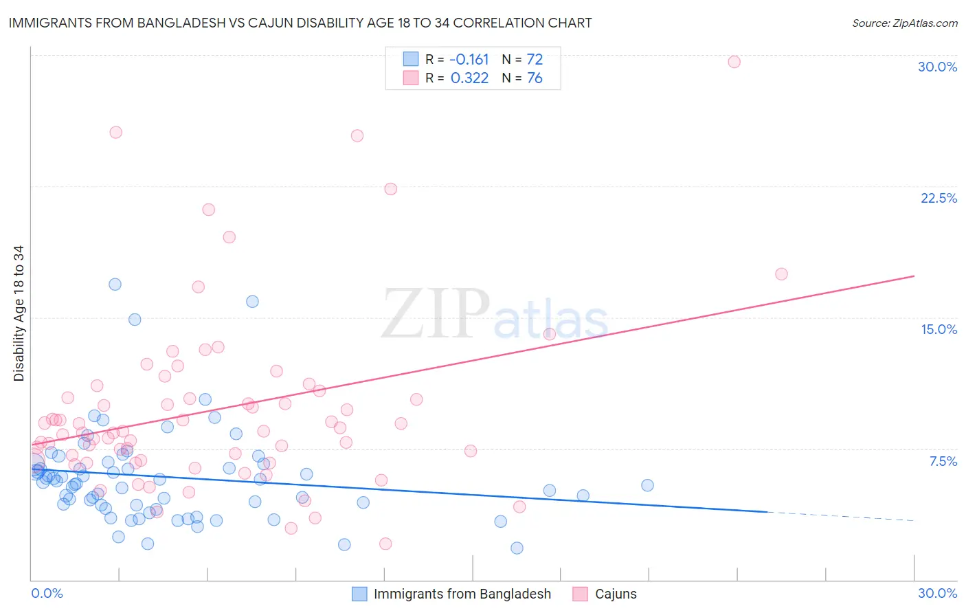 Immigrants from Bangladesh vs Cajun Disability Age 18 to 34