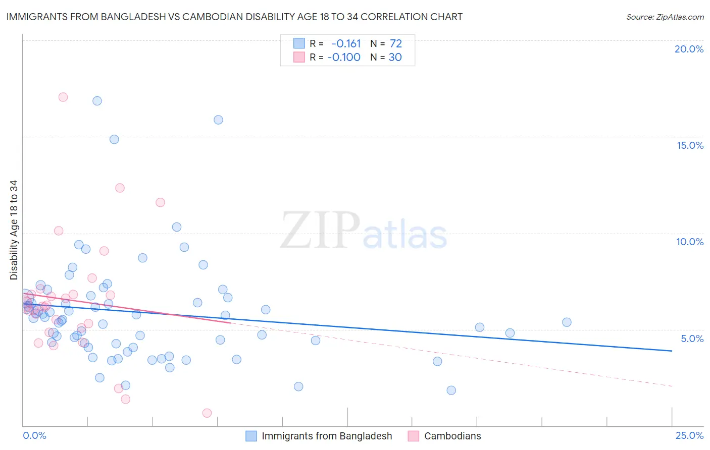 Immigrants from Bangladesh vs Cambodian Disability Age 18 to 34