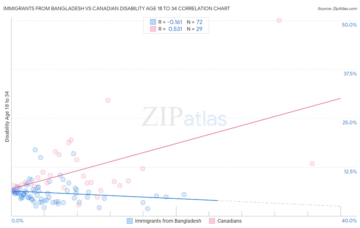 Immigrants from Bangladesh vs Canadian Disability Age 18 to 34