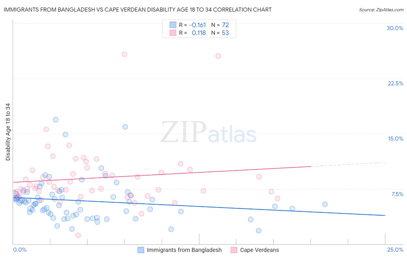 Immigrants from Bangladesh vs Cape Verdean Disability Age 18 to 34