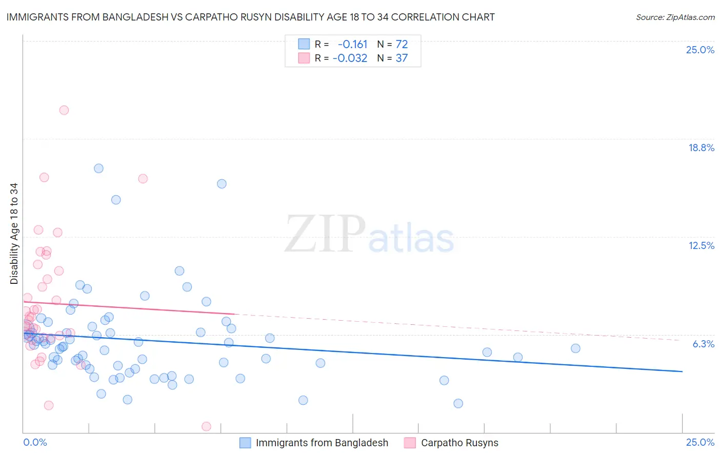 Immigrants from Bangladesh vs Carpatho Rusyn Disability Age 18 to 34