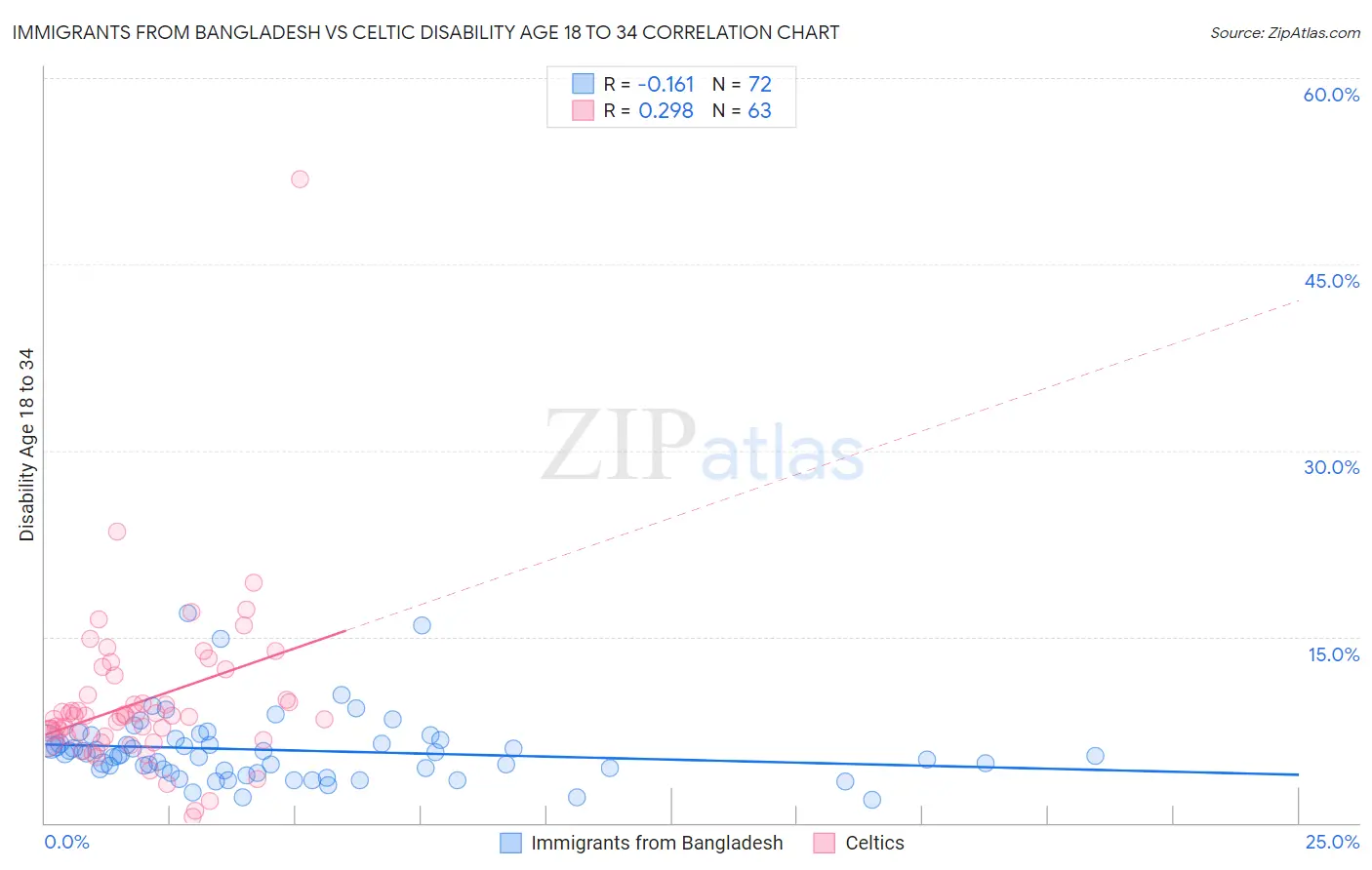 Immigrants from Bangladesh vs Celtic Disability Age 18 to 34