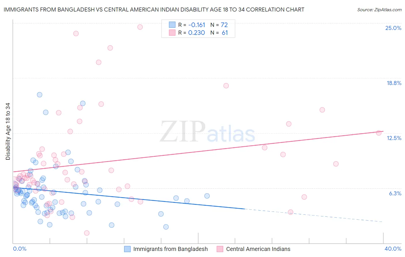 Immigrants from Bangladesh vs Central American Indian Disability Age 18 to 34