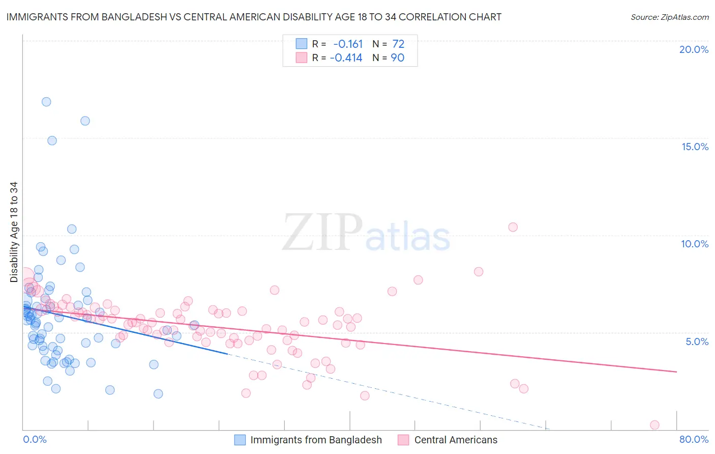 Immigrants from Bangladesh vs Central American Disability Age 18 to 34