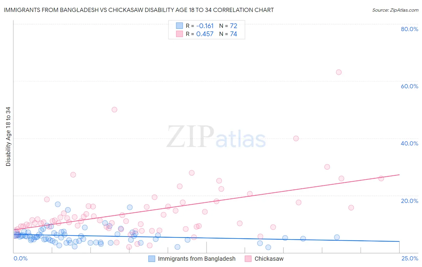Immigrants from Bangladesh vs Chickasaw Disability Age 18 to 34