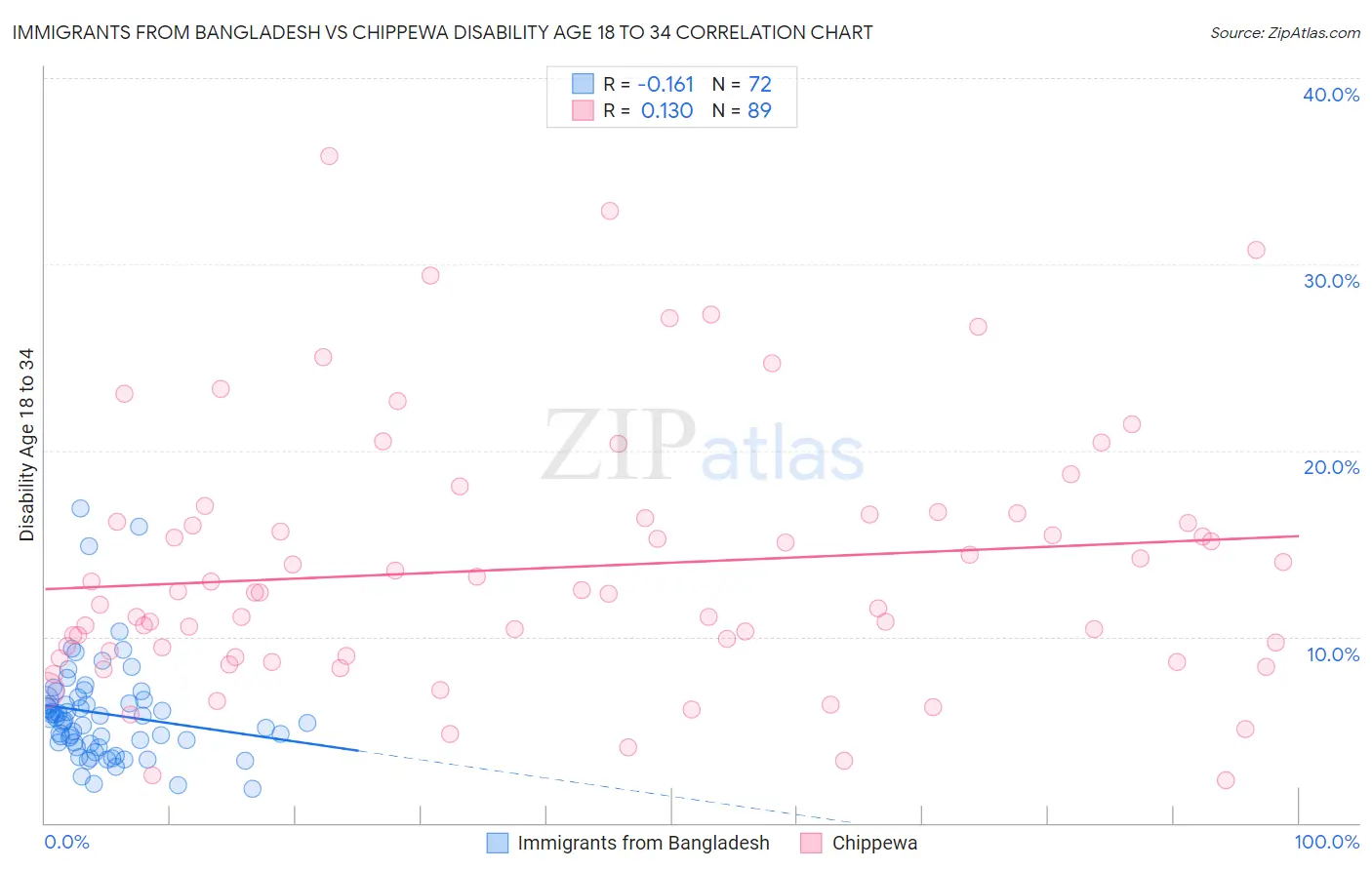 Immigrants from Bangladesh vs Chippewa Disability Age 18 to 34