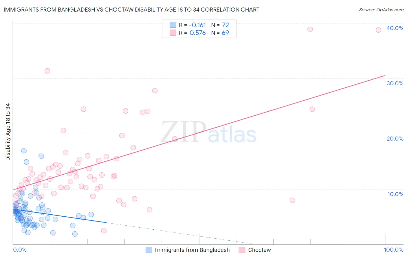 Immigrants from Bangladesh vs Choctaw Disability Age 18 to 34