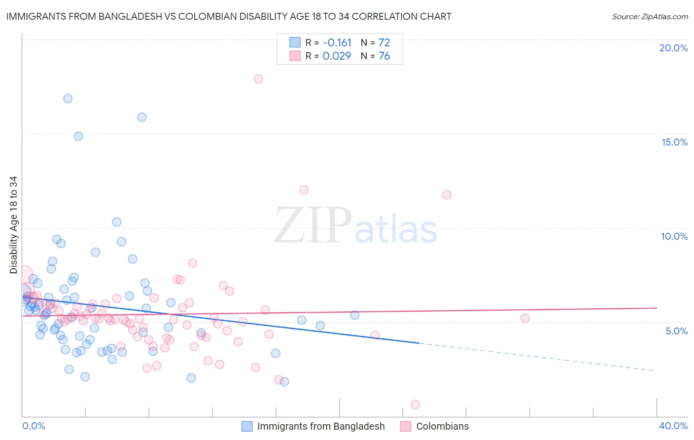Immigrants from Bangladesh vs Colombian Disability Age 18 to 34
