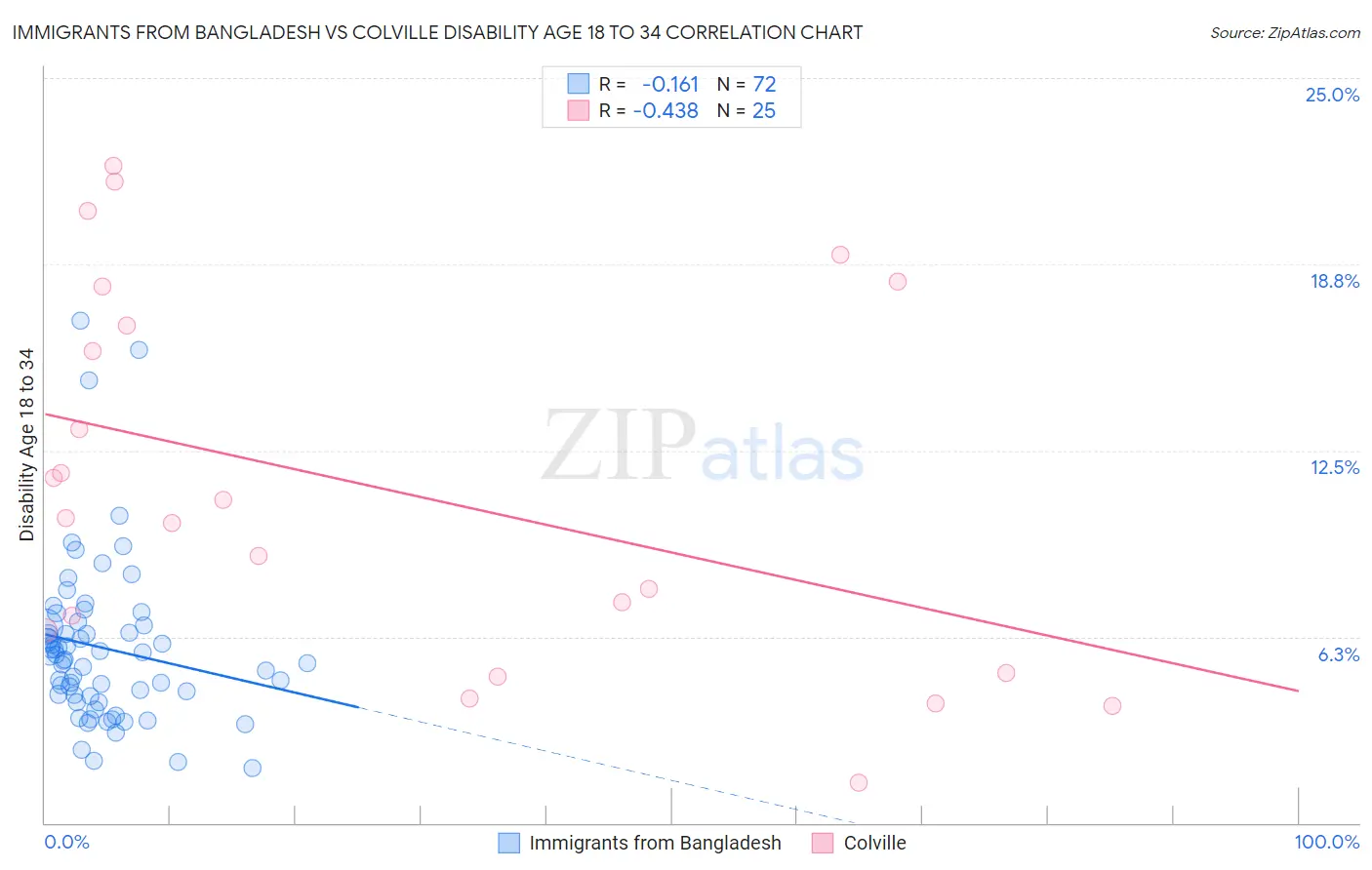 Immigrants from Bangladesh vs Colville Disability Age 18 to 34