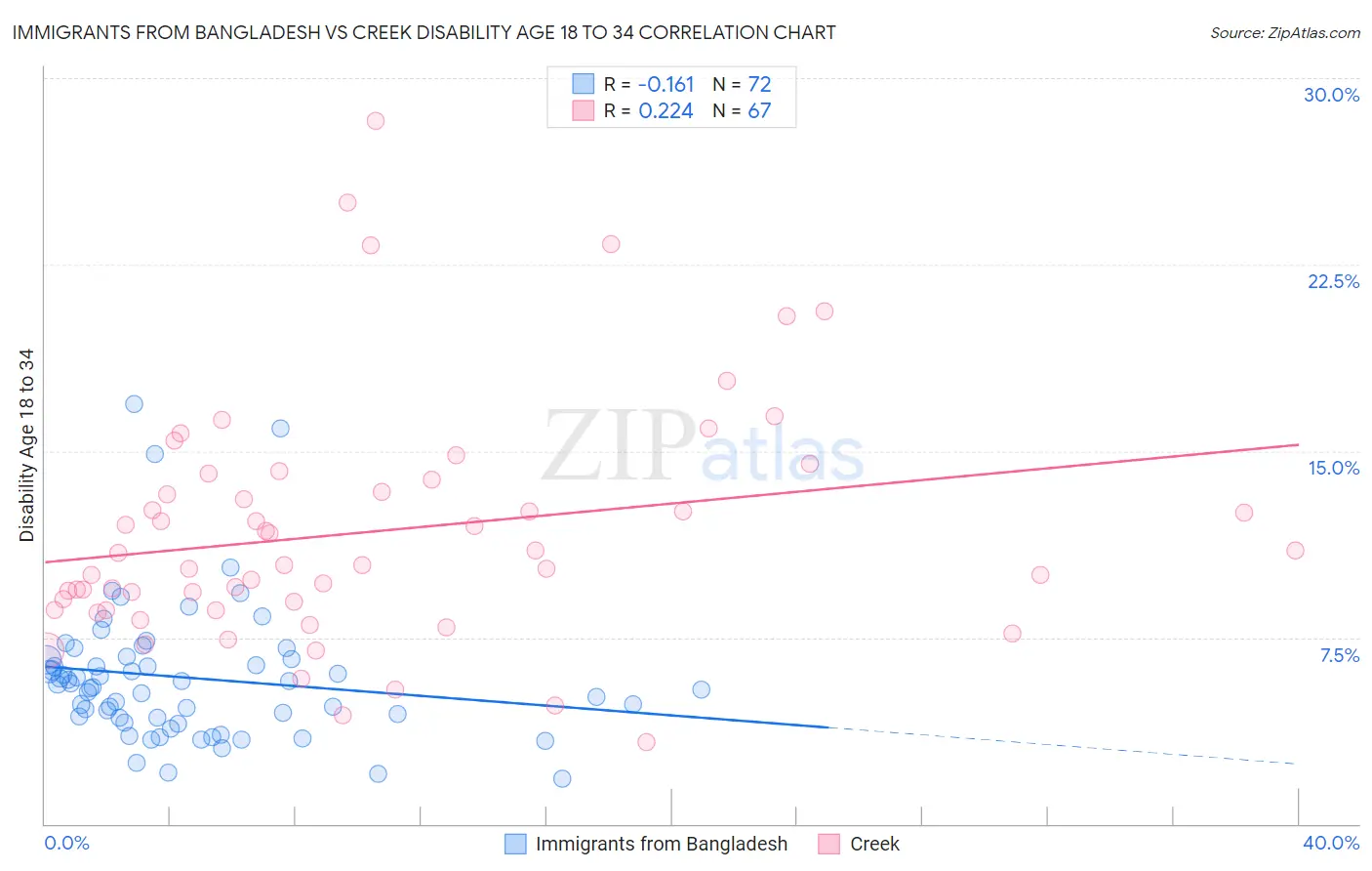 Immigrants from Bangladesh vs Creek Disability Age 18 to 34