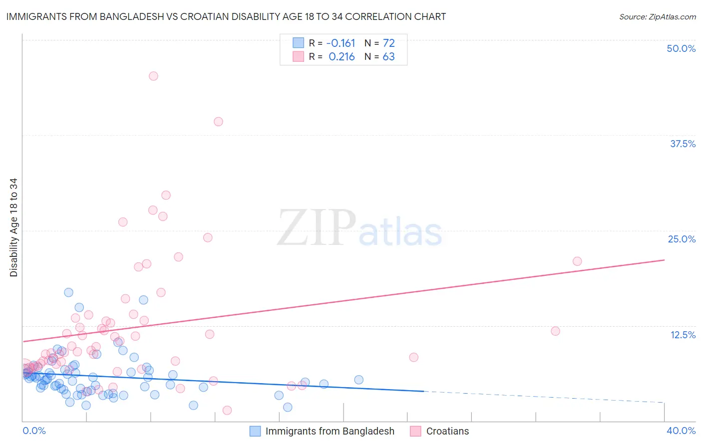 Immigrants from Bangladesh vs Croatian Disability Age 18 to 34