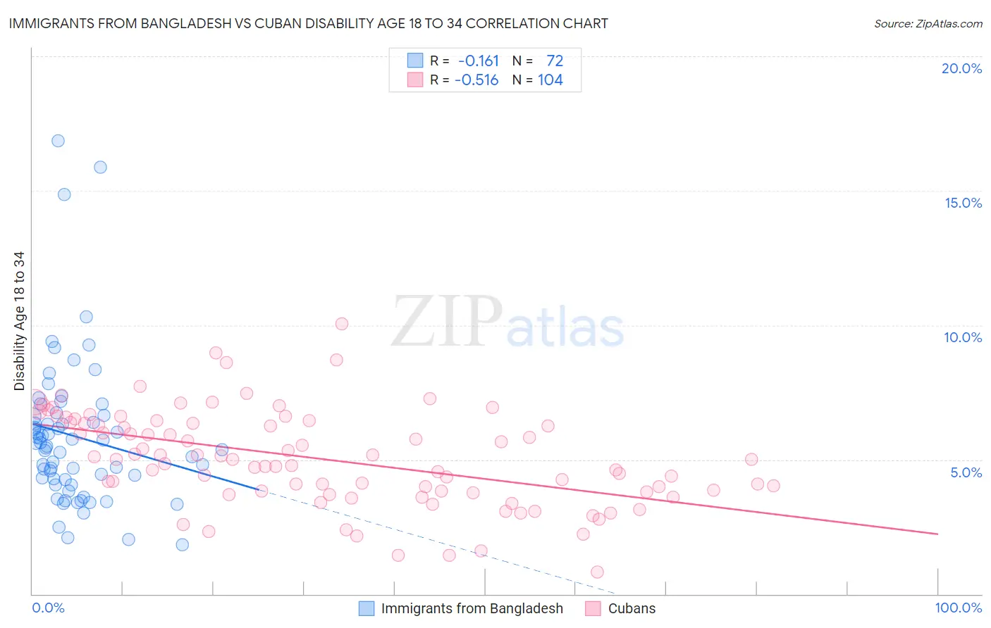 Immigrants from Bangladesh vs Cuban Disability Age 18 to 34