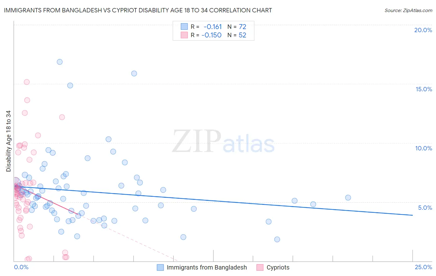 Immigrants from Bangladesh vs Cypriot Disability Age 18 to 34