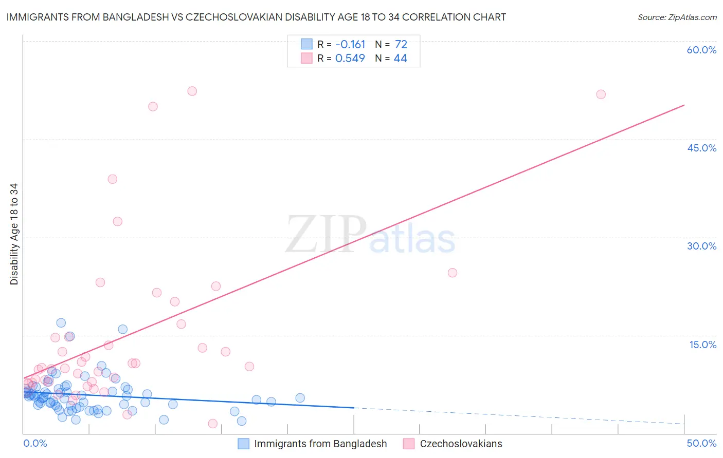 Immigrants from Bangladesh vs Czechoslovakian Disability Age 18 to 34