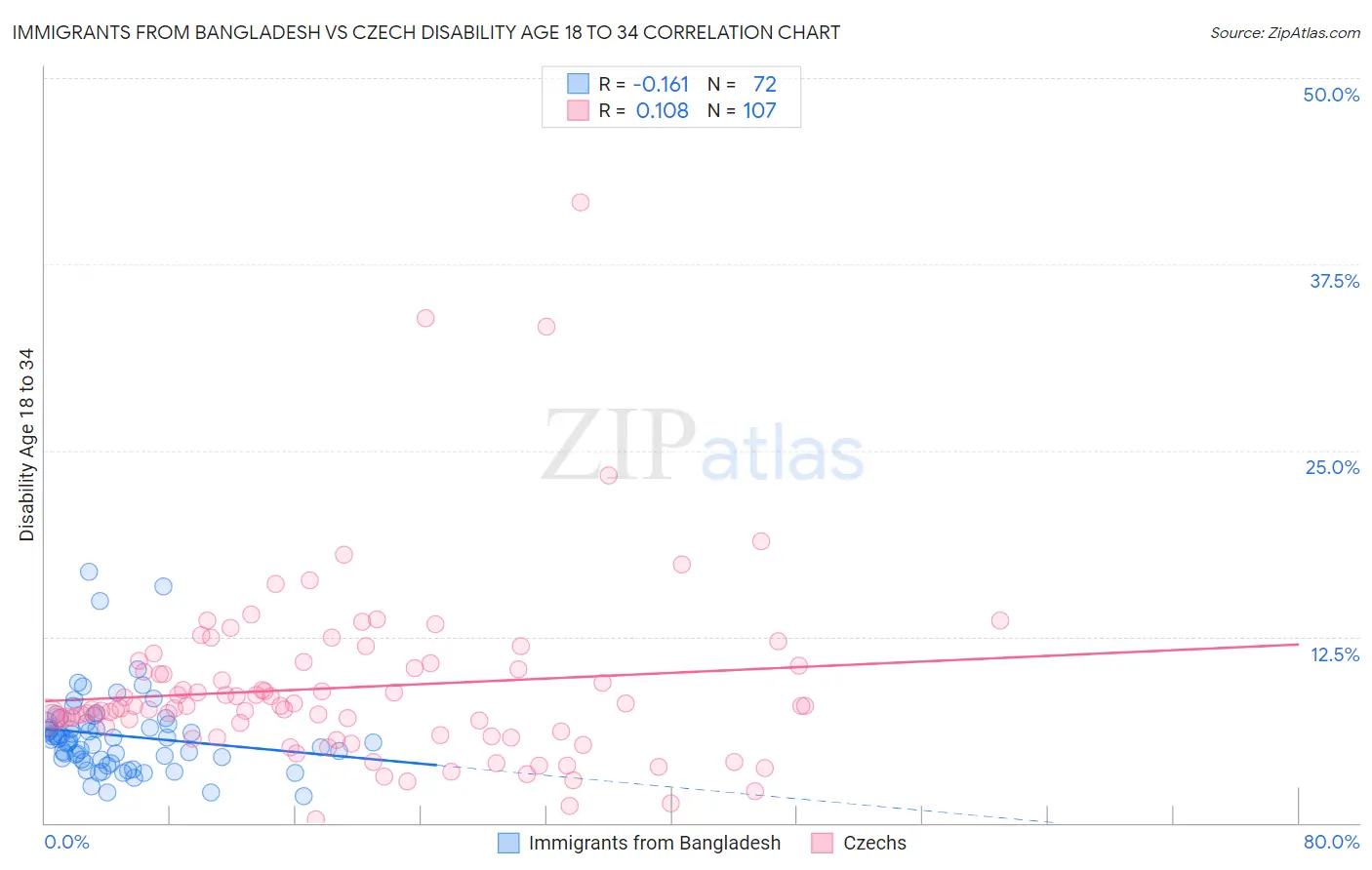 Immigrants from Bangladesh vs Czech Disability Age 18 to 34