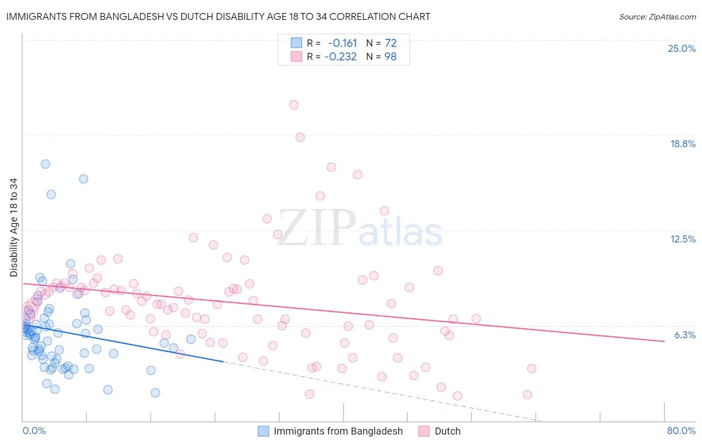 Immigrants from Bangladesh vs Dutch Disability Age 18 to 34
