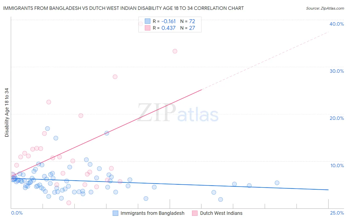 Immigrants from Bangladesh vs Dutch West Indian Disability Age 18 to 34