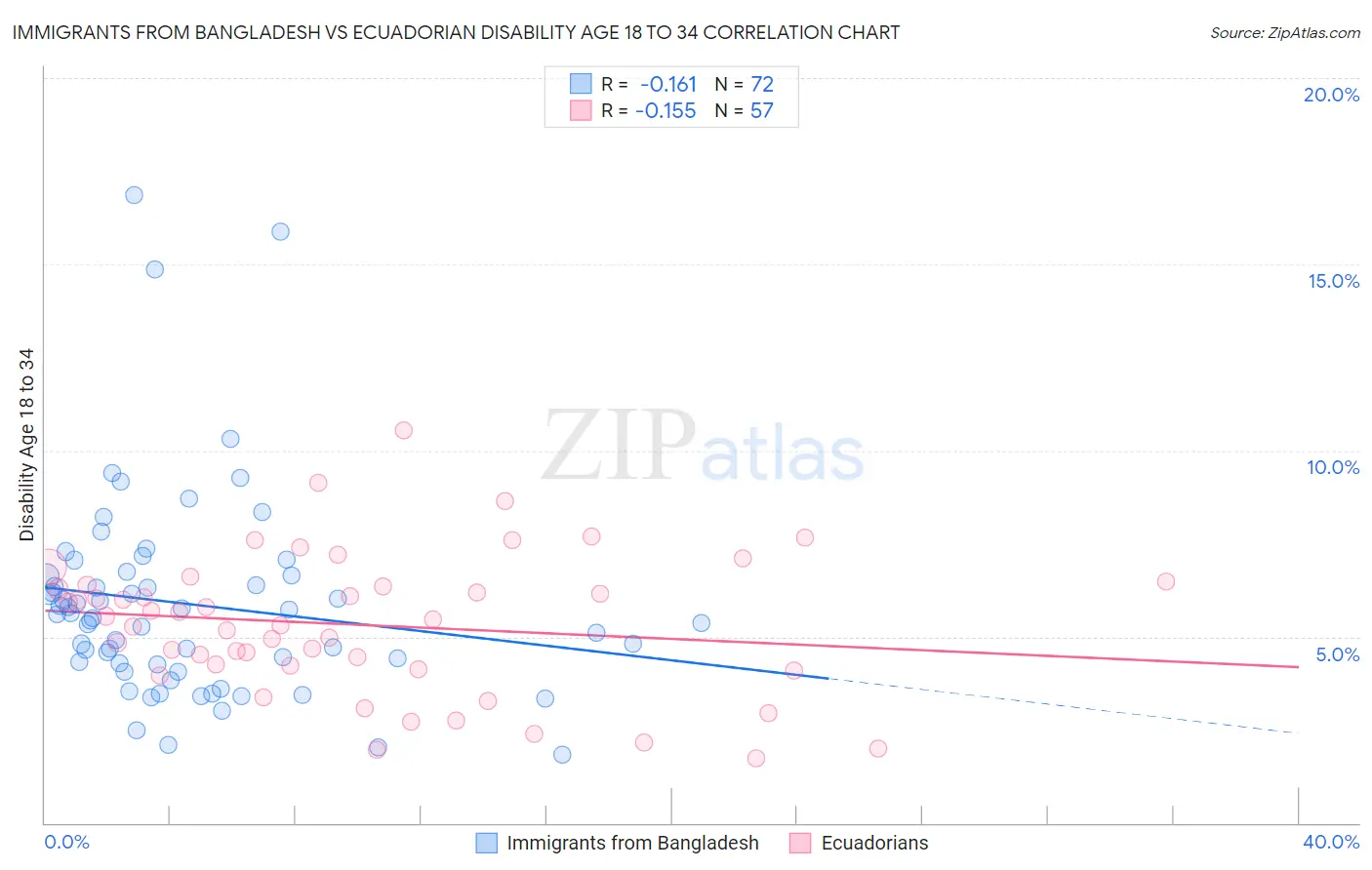 Immigrants from Bangladesh vs Ecuadorian Disability Age 18 to 34
