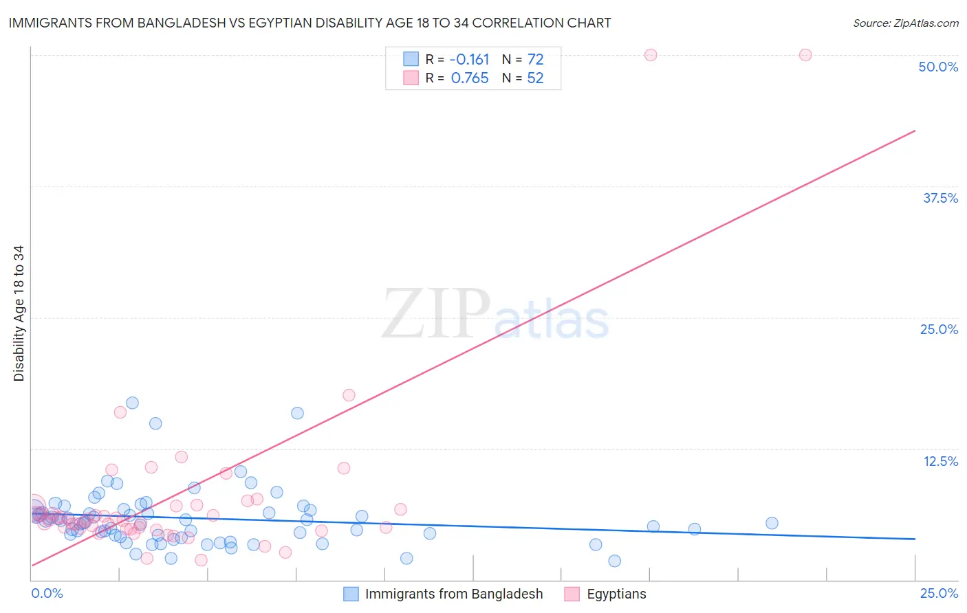 Immigrants from Bangladesh vs Egyptian Disability Age 18 to 34