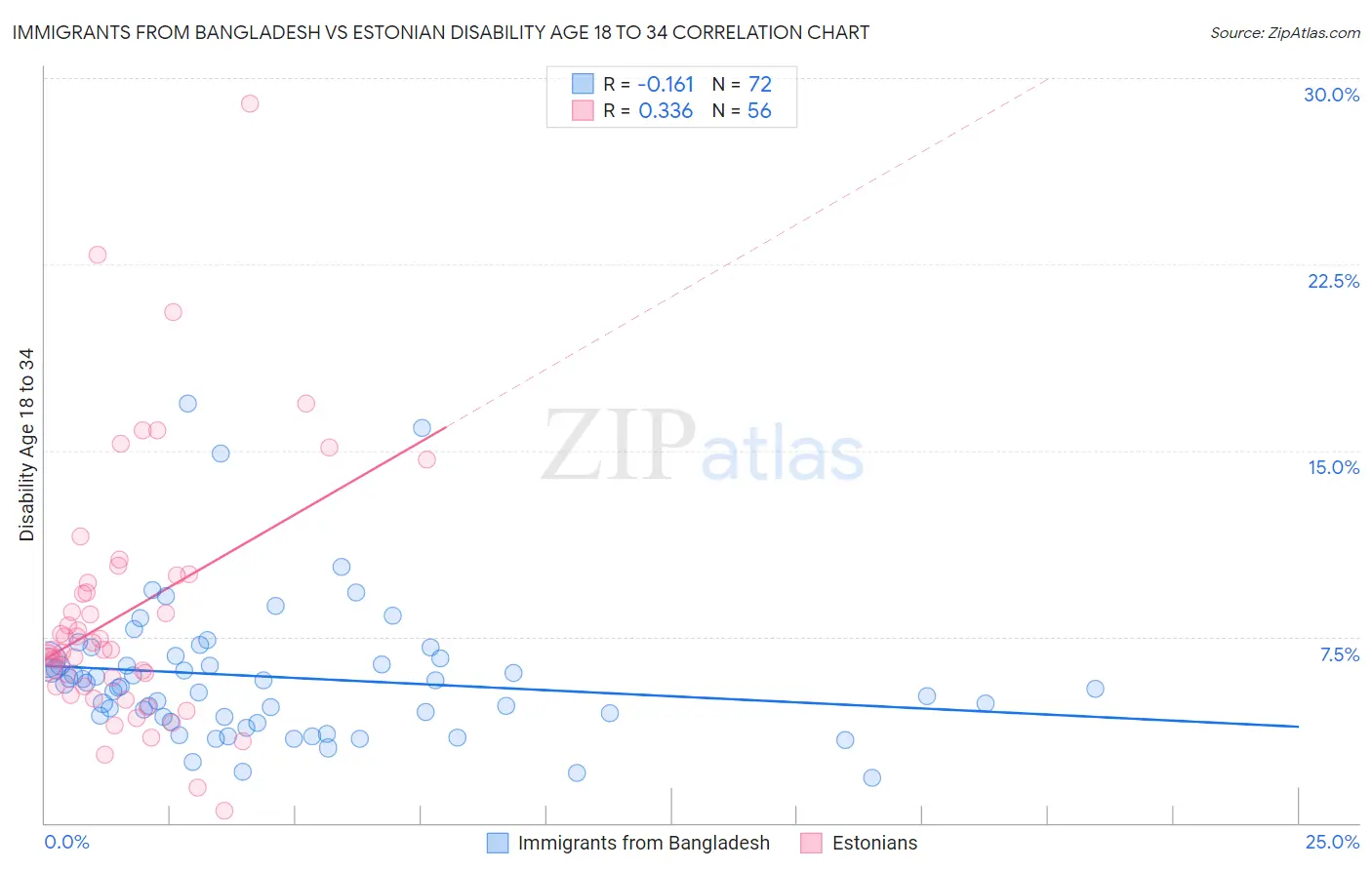 Immigrants from Bangladesh vs Estonian Disability Age 18 to 34