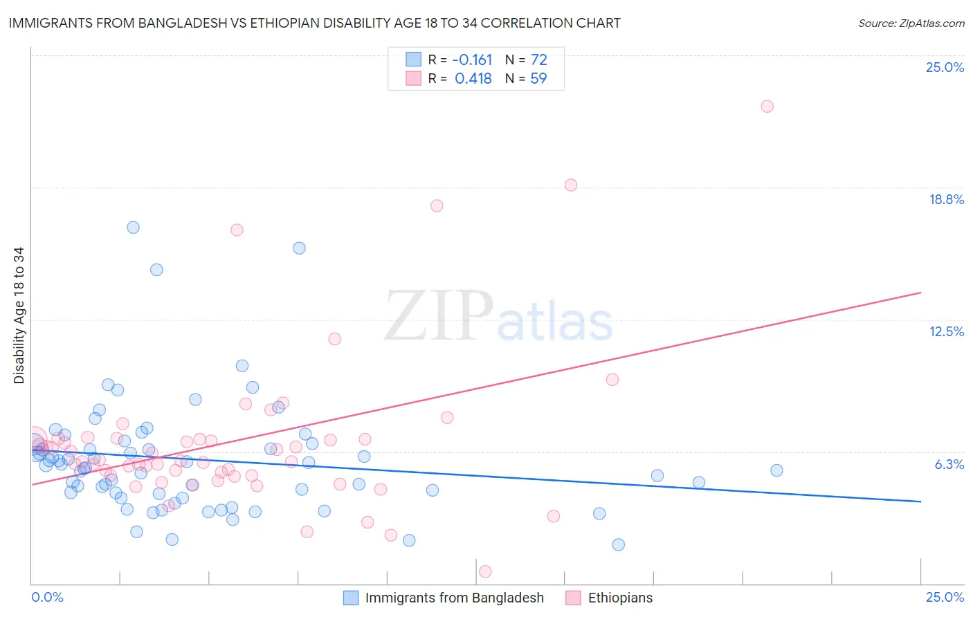 Immigrants from Bangladesh vs Ethiopian Disability Age 18 to 34