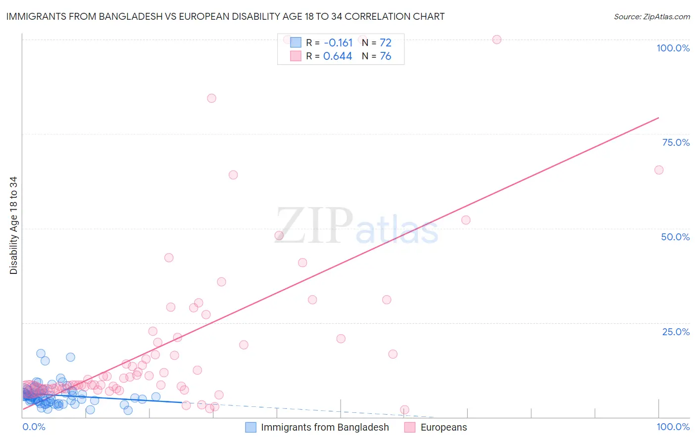 Immigrants from Bangladesh vs European Disability Age 18 to 34
