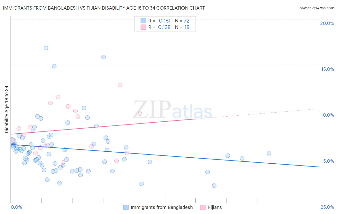 Immigrants from Bangladesh vs Fijian Disability Age 18 to 34