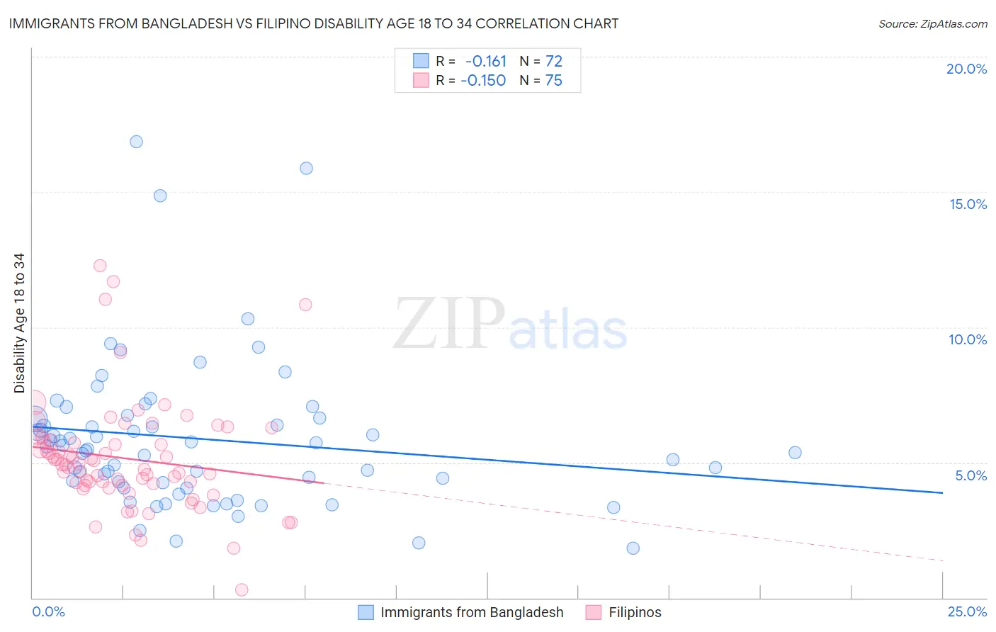 Immigrants from Bangladesh vs Filipino Disability Age 18 to 34
