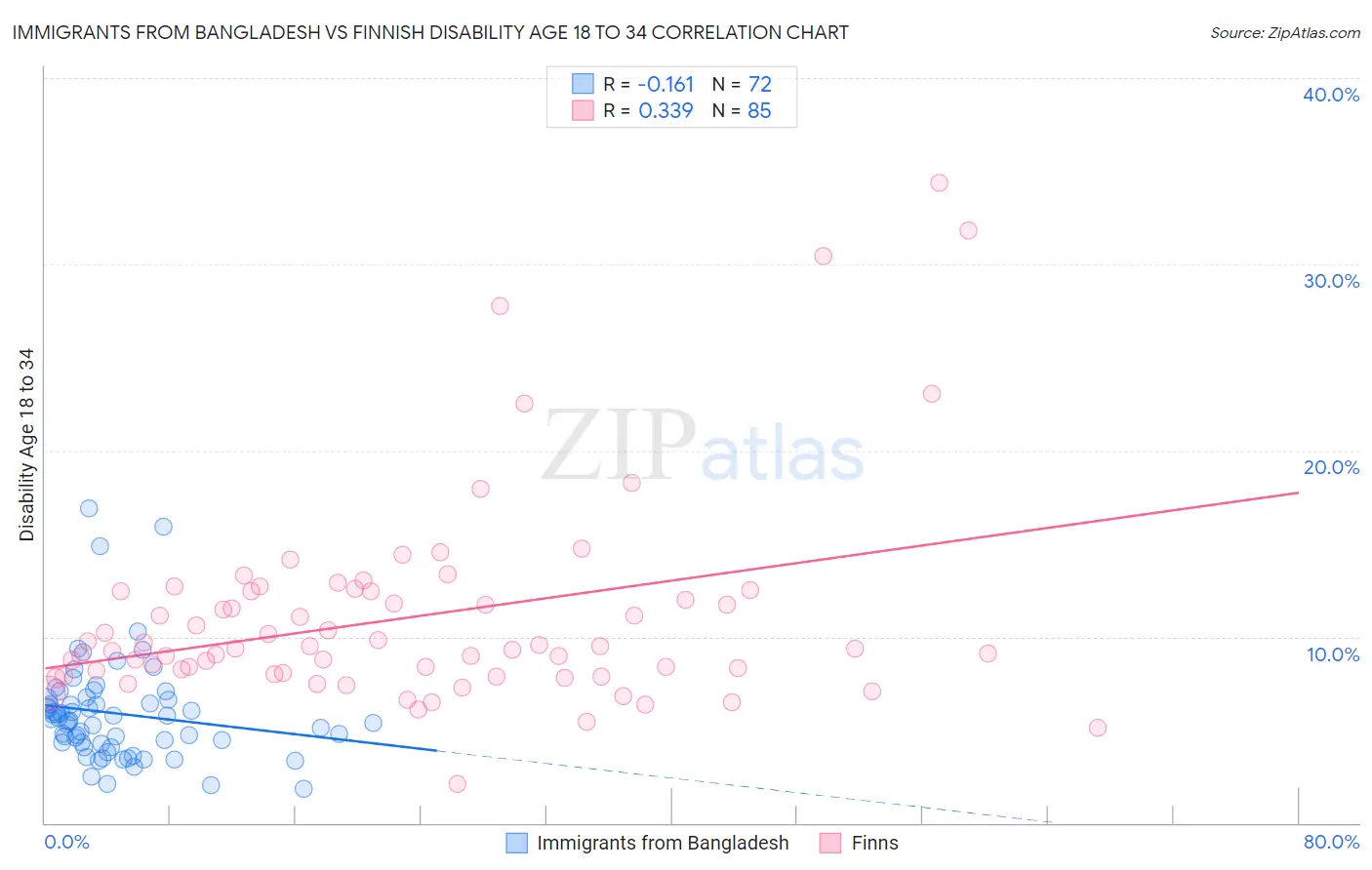 Immigrants from Bangladesh vs Finnish Disability Age 18 to 34