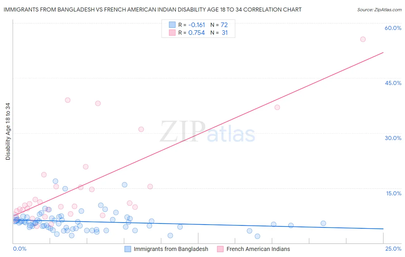 Immigrants from Bangladesh vs French American Indian Disability Age 18 to 34