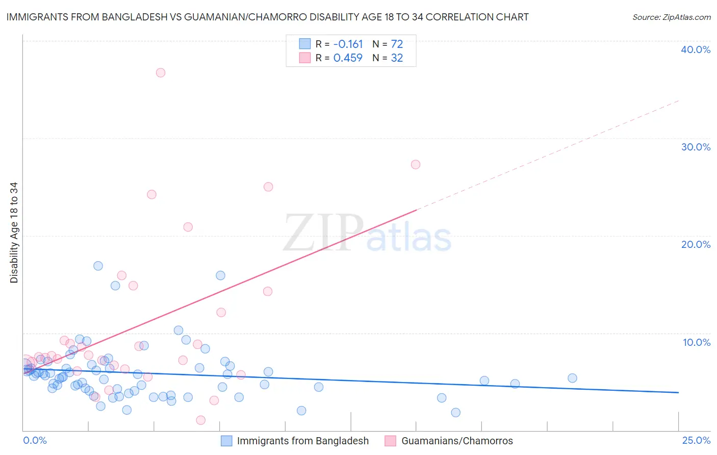 Immigrants from Bangladesh vs Guamanian/Chamorro Disability Age 18 to 34
