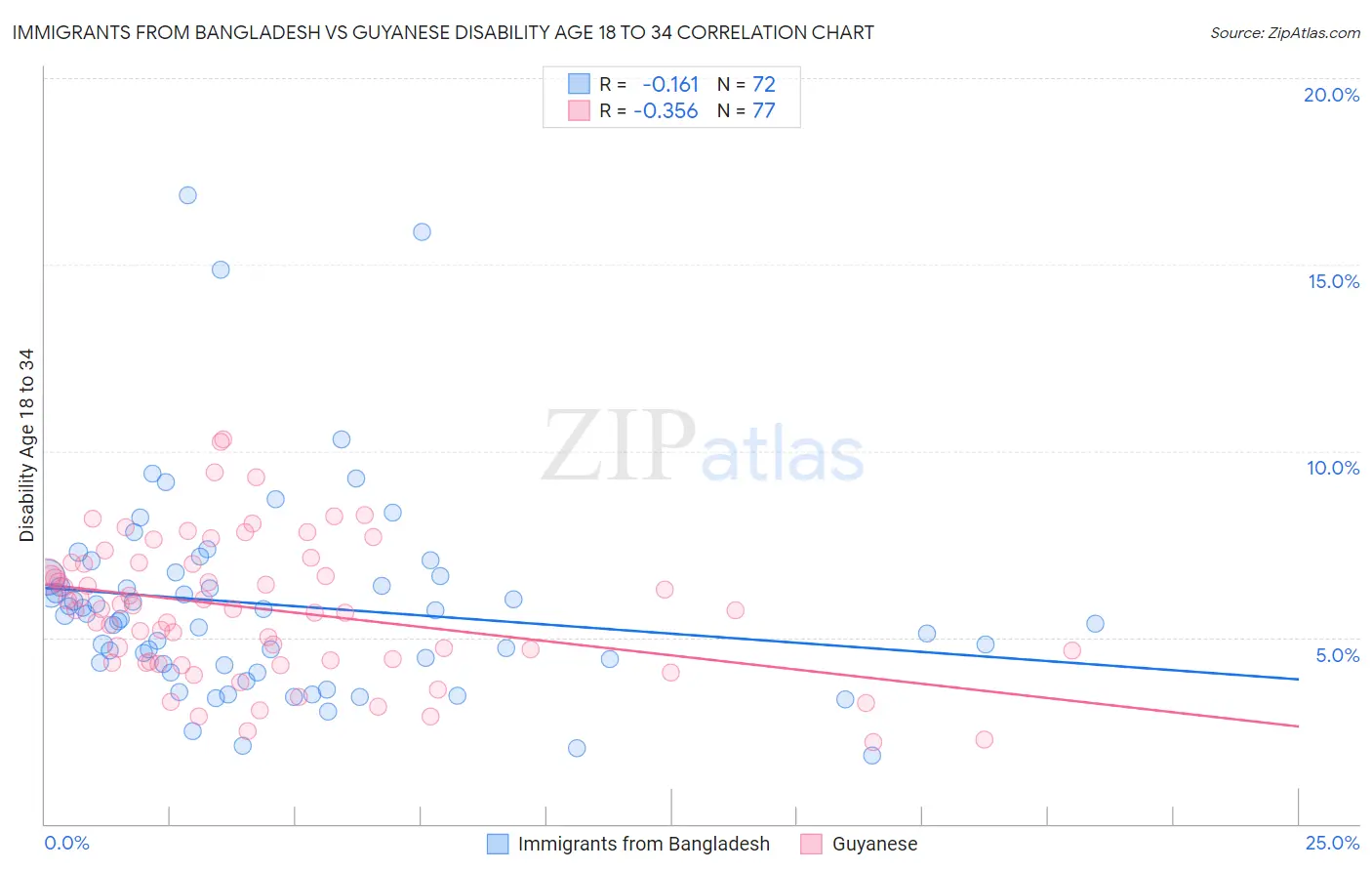 Immigrants from Bangladesh vs Guyanese Disability Age 18 to 34