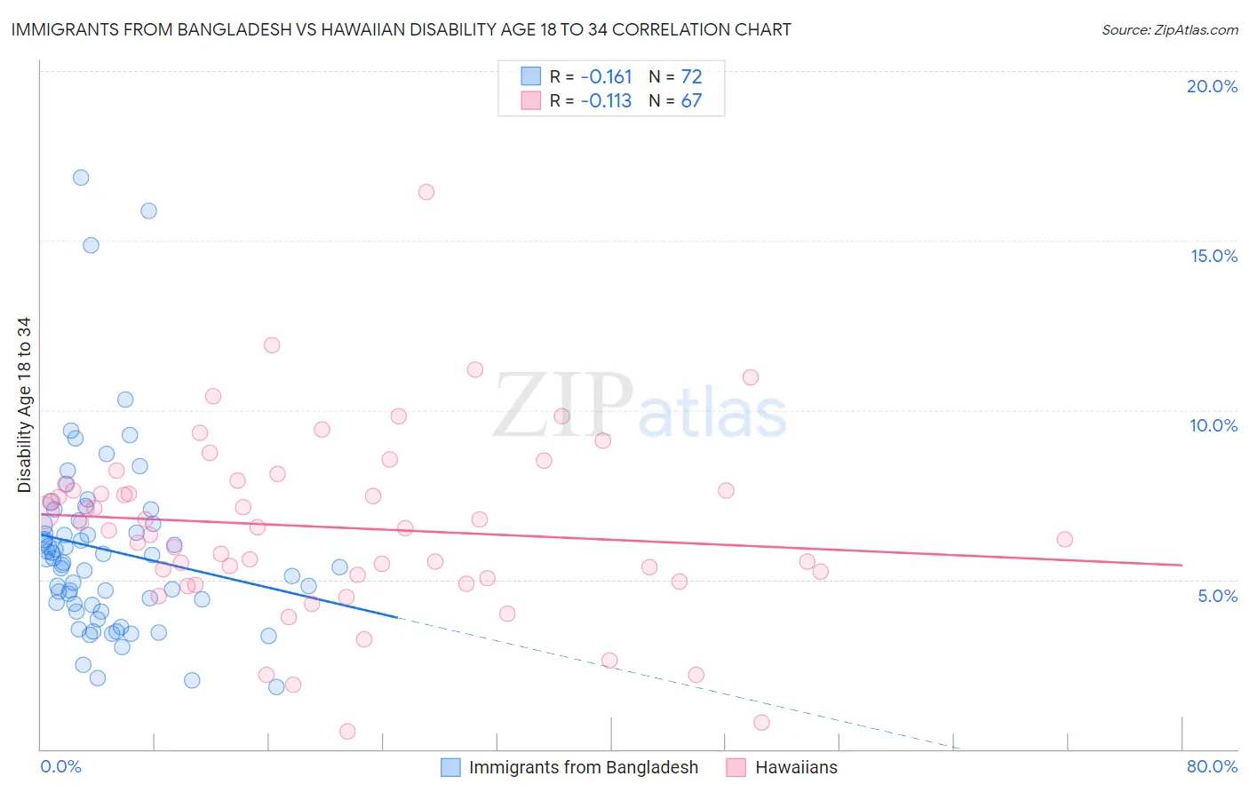 Immigrants from Bangladesh vs Hawaiian Disability Age 18 to 34