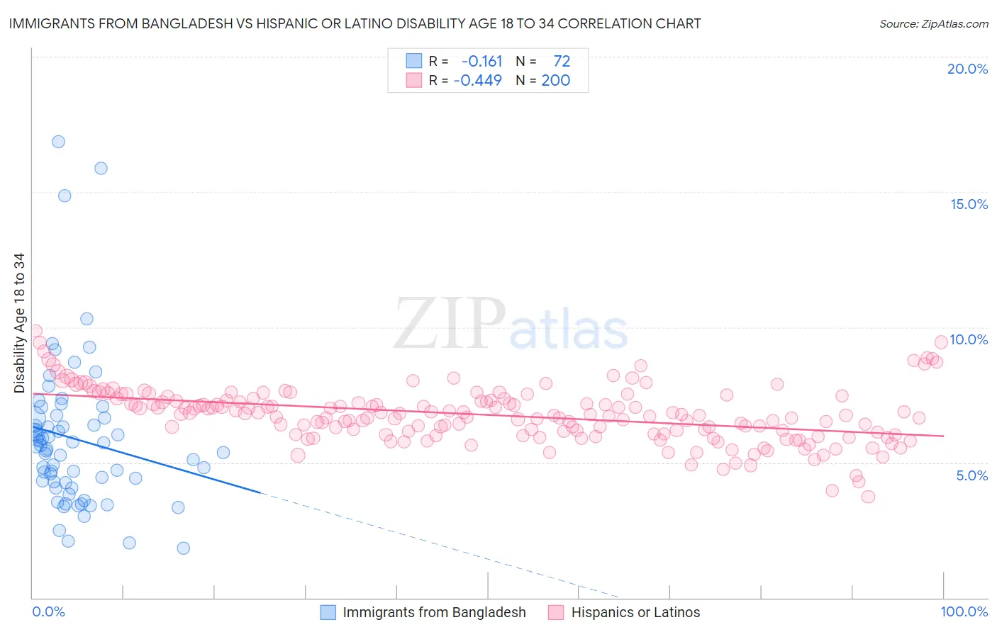 Immigrants from Bangladesh vs Hispanic or Latino Disability Age 18 to 34