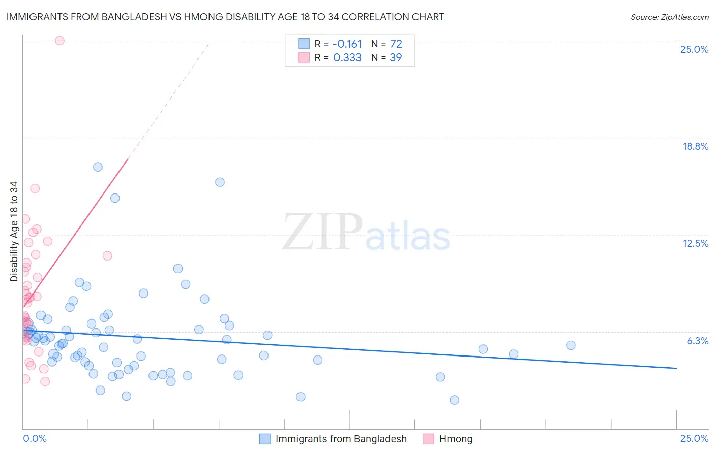 Immigrants from Bangladesh vs Hmong Disability Age 18 to 34