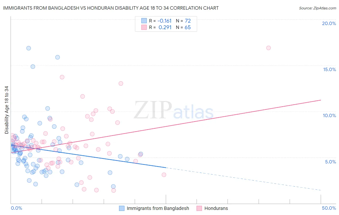 Immigrants from Bangladesh vs Honduran Disability Age 18 to 34