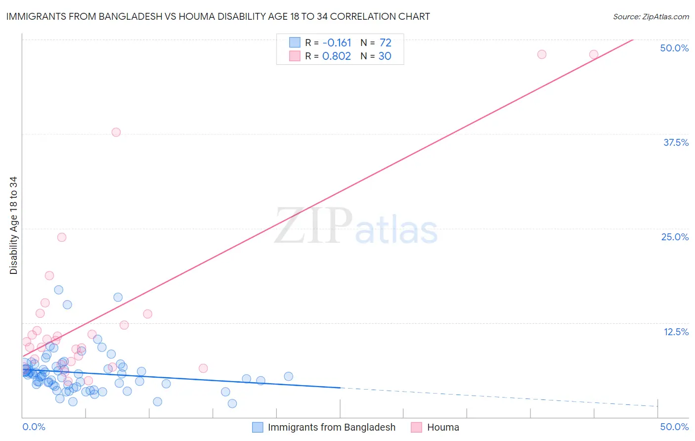 Immigrants from Bangladesh vs Houma Disability Age 18 to 34